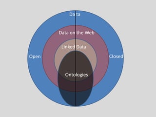 Da ta
Data on the Web
Open Closed
Linked Data
Ontologies
 