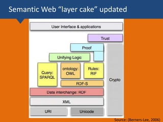 Semantic Web “layer cake” updated
Source: (Berners-Lee, 2006)
 