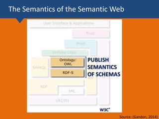 Source: (Gandon, 2014)
The Semantics of the Semantic Web
 