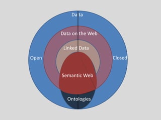 Da ta
Data on the Web
Open Closed
Linked Data
Ontologies
Semantic Web
 
