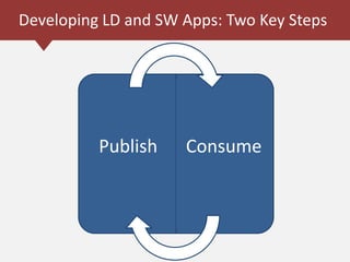 Developing LD and SW Apps: Two Key Steps
Publish Consume
 