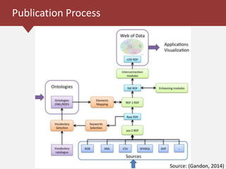 Publication Process
Source: (Gandon, 2014)
 
