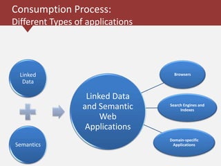 Consumption Process:
Different Types of applications
Browsers
Search Engines and
Indexes
Domain-specific
Applications
Linked
Data
Semantics
Linked Data
and Semantic
Web
Applications
 