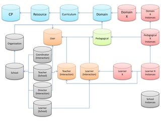 Domain
Domain
X
User
Learner
X
Learner
(Interaction)
Learner X
Instances
Domain
X
Instances
CP Resource Curriculum
Pedagogical
Pedagogical
X
Instances
Organization
Teacher
(School)
Director
(Interaction)
Coordinator
(Interaction)
School
School
Instances
Learner
(School)
Teacher
(Interaction)
 