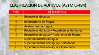 CLASIFICACION DE ADITIVOS (ASTM C-494)
TIPO DESCRIPCION
A Reductores de agua.
B Retardadores de fragua.
C Acelerantes de fragua.
D Reductores de agua y Retardadores de fragua.
E Reductores de agua y Acelerantes de fragua.
F Super Reductores de agua.
G Super Reductores de agua y Retardador
H Super Reductores de agua y Acelerantes
 