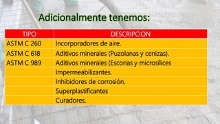 TIPO DESCRIPCION
ASTM C 260 Incorporadores de aire.
ASTM C 618 Aditivos minerales (Puzolanas y cenizas).
ASTM C 989 Aditivos minerales (Escorias y microsílices
Impermeabilizantes.
Inhibidores de corrosión.
Superplastificantes
Curadores.
 