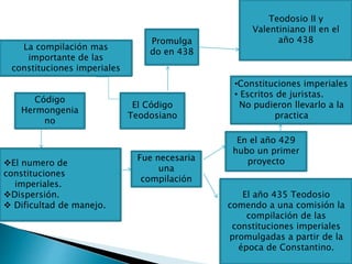 La compilación mas
importante de las
constituciones imperiales
El Código
Teodosiano
Promulga
do en 438
Teodosio II y
Valentiniano III en el
año 438
El numero de
constituciones
imperiales.
Dispersión.
 Dificultad de manejo.
Código
Hermongenia
no
Fue necesaria
una
compilación
En el año 429
hubo un primer
proyecto
El año 435 Teodosio
comendo a una comisión la
compilación de las
constituciones imperiales
promulgadas a partir de la
época de Constantino.
•Constituciones imperiales
• Escritos de juristas.
No pudieron llevarlo a la
practica
 