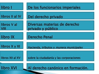 libro I
libros II al IV
libros V al
VIII
libro IX
libros X y XI
libros XII al XV
libro XVI
De los funcionarios imperiales
Del derecho privado
Diversas materias de derecho
privado y público
Derecho Penal
Hacienda, tributos y munera municipales
sobre la ciudadanía y las corporaciones
Al derecho canónico en formación.
 