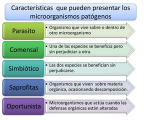 Características que pueden presentar los
       microorganismos patógenos
              • Organismo que vive sobre o dentro de
 Parasito       otro microorganismo

              • Una de las especies se beneficia pero
Comensal        sin perjudiciar a otra.

              • Las dos especies se benefician sin
Simbiótico      perjudicarse.

              • Organismos que viven sobre materia
Saprofitas      orgánica, ocasionando descomposición.

              • Microorganismos que actúa cuando las
Oportunista     defensas orgánicas están alteradas
 