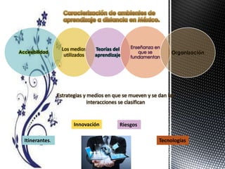 Accesibilidad 
Los medios 
utilizados 
Teorías del 
aprendizaje 
Enseñanza en 
que se 
fundamentan 
Organización 
Estrategias y medios en que se mueven y se dan las 
interacciones se clasifican 
Itinerantes. 
Innovación Riesgos 
Tecnologías 
 