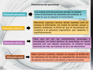 Dimensiones del aprendizaje 
Los modos como las personas asimilan la realidad 
como la información es extractada del ambiente, el 
modo en que se adquiere el conocimiento. 
Dimensión perceptual. 
Dimensión cognitiva. 
Dimensión afectiva. 
Dimensión social 
Memorizar, organizar, resolver, decidir, expresar, como se 
procesa la información, los modos de percibir, pensar y 
resolver problemas, la forma en que el conocimiento se 
incorpora a la estructura cognoscitiva. (por repetición o 
significativamente) 
Tiene que ver con las características personales y 
emocionales, los estilos afectivos de aprendizaje. en interior 
personal con sus afectos emociones, el cimiento donde 
descansa los más, las maneras de ser y de relacionarse. 
Saber convivir, socializar, trabajar en equipo, el ámbito de 
las relaciones con los demás, la capacidad de comunicarse y 
de aportar, de escuchar a los demás y hacerse escuchar. 
 
