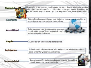 El respeto a los modos particulares de ser y hacer en toda acción 
educativa, en educación a distancia cobra una mayor importancia 
por sus alcances y cobertura, ya que llega a más regiones y personas 
Diversidad 
Autonomía Desarrollar el potencial para que dirijan su vida y en ese sentido se 
apropien de sus procesos de aprendizaje 
Quienes deben participar en ese proceso, considerando desde sus 
condiciones geográficas, económicas y culturales generales hasta 
su manera personal de ser. 
Accesibilidad 
Alegría Aprender en un contexto de felicidad. 
Anticipación Enfrentar situaciones nuevas e inciertas, y con ello la capacidad 
para enfrentar y resolver problemas. 
Su conservación, la búsqueda permanente de mejores 
condiciones para el aprendizaje. 
Sustentabilidad 
