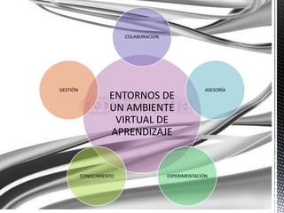 COLABORACION 
ENTORNOS DE 
UN AMBIENTE 
VIRTUAL DE 
APRENDIZAJE 
ASESORÍA 
CONOCIMIENTO EXPERIMENTACIÓN 
GESTIÓN 
 