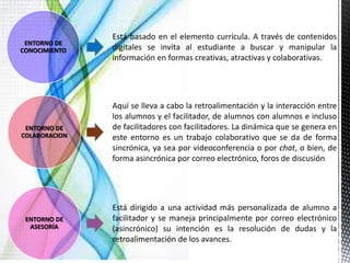 ENTORNO DE 
CONOCIMIENTO 
Está basado en el elemento currícula. A través de contenidos 
digitales se invita al estudiante a buscar y manipular la 
información en formas creativas, atractivas y colaborativas. 
ENTORNO DE 
COLABORACION 
Aquí se lleva a cabo la retroalimentación y la interacción entre 
los alumnos y el facilitador, de alumnos con alumnos e incluso 
de facilitadores con facilitadores. La dinámica que se genera en 
este entorno es un trabajo colaborativo que se da de forma 
sincrónica, ya sea por videoconferencia o por chat, o bien, de 
forma asincrónica por correo electrónico, foros de discusión 
ENTORNO DE 
ASESORÍA 
Está dirigido a una actividad más personalizada de alumno a 
facilitador y se maneja principalmente por correo electrónico 
(asincrónico) su intención es la resolución de dudas y la 
retroalimentación de los avances. 
 