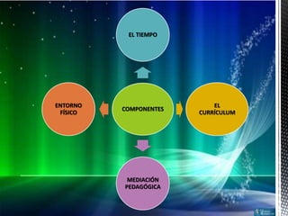EL TIEMPO 
COMPONENTES 
EL 
CURRÍCULUM 
MEDIACIÓN 
PEDAGÓGICA 
ENTORNO 
FÍSICO 
 