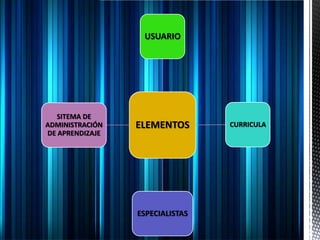USUARIO 
ELEMENTOS 
CURRICULA 
ESPECIALISTAS 
SITEMA DE 
ADMINISTRACIÓN 
DE APRENDIZAJE 
 
