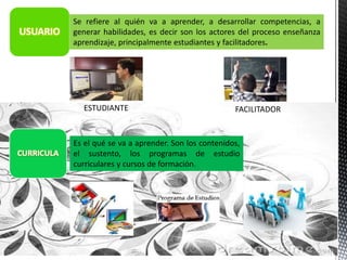 USUARIO 
Se refiere al quién va a aprender, a desarrollar competencias, a 
generar habilidades, es decir son los actores del proceso enseñanza 
aprendizaje, principalmente estudiantes y facilitadores. 
ESTUDIANTE FACILITADOR 
CURRICULA 
Es el qué se va a aprender. Son los contenidos, 
el sustento, los programas de estudio 
curriculares y cursos de formación. 
 