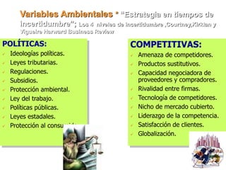 Variables Ambientales * “Estrategia en tiempos de
incertidumbre”; Los 4 niveles de incertidumbre ,Courtney,Kirklan y
Vigueire Harward Business Review
POLÍTICAS:
 Ideologías políticas.
 Leyes tributarias.
 Regulaciones.
 Subsidios.
 Protección ambiental.
 Ley del trabajo.
 Políticas públicas.
 Leyes estadales.
 Protección al consumidor.
COMPETITIVAS:
 Amenaza de competidores.
 Productos sustitutivos.
 Capacidad negociadora de
proveedores y compradores.
 Rivalidad entre firmas.
 Tecnología de competidores.
 Nicho de mercado cubierto.
 Liderazgo de la competencia.
 Satisfacción de clientes.
 Globalización.
 