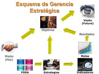 Esquema de Gerencia
Estratégica
Visión
(Futuro)
Misión
(Hoy)
Metas
Objetivos
FODA Estrategias Indicadores
Resultados
 
