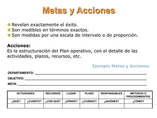 Metas y Acciones
Metas:
Revelan exactamente el éxito.
Son medibles en términos exactos.
Son medidas por una escala de intervalo o de proporción.
Acciones:
Es la estructuración del Plan operativo, con el detalle de las
actividades, plazos, recursos, etc.
ACTIVIDADES RECURSOS LUGAR PLAZO RESPONSABLES MÉTODOS O
PROCEDIMIENTOS
¿QUÉ? ¿CUÁNTO? ¿CON QUÉ? ¿DÓNDE? ¿CUÁNDO? ¿QUIÉNES? ¿CÓMO?
DEPARTAMENTO: __________________________________________________________________
OBJETIVO: ________________________________________________________________________
META: ____________________________________________________________________________
Ejemplo Metas y Acciones
 