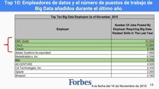 Top 10: Empleadores de datos y el número de puestos de trabajo de
Big Data añadidos durante el último año
13A la fecha del...