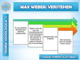 Es una palabra    Weber trata de
 alemana que           usar las
   significa     herramientas de
 comprensión     la Hermenéutica
                   para entender Comprensión con
                   los actores, la  empatía
                    interacción y                   Herramientas
                  toda la historia                 para el análisis
                 de la humanidad                    macro social




                             19
 
