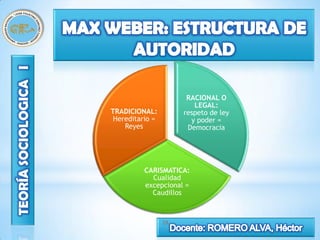 RACIONAL O
                         LEGAL:
TRADICIONAL:          respeto de ley
 Hereditario =          y poder =
    Reyes              Democracia




          CARISMATICA:
            Cualidad
          excepcional =
            Caudillos



                 28
 