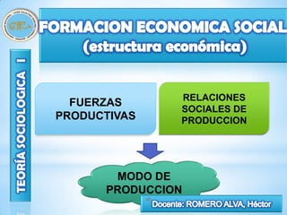 RELACIONES
  FUERZAS
                   SOCIALES DE
PRODUCTIVAS        PRODUCCION




       MODO DE
      PRODUCCION
              40
 