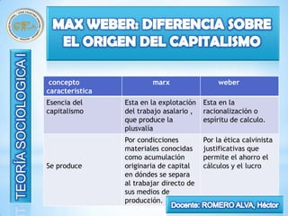 concepto                marx                 weber
característica
Esencia del      Esta en la explotación   Esta en la
capitalismo      del trabajo asalario ,   racionalización o
                 que produce la           espíritu de calculo.
                 plusvalía
                 Por condicciones         Por la ética calvinista
                 materiales conocidas     justificativas que
                 como acumulación         permite el ahorro el
Se produce       originaria de capital    cálculos y el lucro
                 en dóndes se separa
                 al trabajar directo de
                 sus medios de
                 producción.
                        9
 
