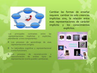 Cambiar las formas de enseñar
                                          requiere cambiar no solo creencias
                                          implícitas sino, la relación entre
                                          esas representaciones de carácter
                                          implícito y los conocimientos
                                                       explícitos.

Los    principales   contrastes entre las
representaciones implícitas y explicitas,
atendiendo a tres componentes:
 Los procesos de aprendizaje de esas
  representaciones (origen).
 Su naturaleza cognitiva y representacional
  (como funcionan).
 Los procesos de reconstrucción o
  restructuración de ambos tipos de
  representación (como pueden cambiarse).
 