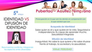 IDENTIDAD VS
DIFUSIÓN DE
IDENTIDAD
Pubertad – Adultez Temprana
etapa
Virtud: FIDELIDAD
Busqueda de Identidad
Sabe quien es el y que quiere en la vida. Seguridad e
independencia. Es capaz de aprender mucho.
Sexualidad integrada
Difusión de identidad
Inseguridad. No sabe lo que quiere y No sabe situarse
frente al trabajo, la sociedad y la sexualidad.
Reavivará los conflictos, integrando
los aspectos antes disociados
Preocupación en lo que ven los demás en comparación con
lo que sienten que son
 