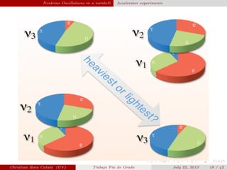 plain Neutrino Oscillations in a nutshell Accelerator experiments
Christian Roca Catal´a (UV) Trabajo Fin de Grado July 22, 2013 18 / 42
 