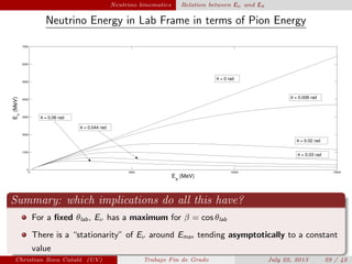 plain Neutrino kinematics Relation between Eν and Eπ
Neutrino Energy in Lab Frame in terms of Pion Energy
0 5000 10000 15000
0
1000
2000
3000
4000
5000
6000
7000
Eπ
(MeV)
E
ν
(MeV)
θ = 0 rad
θ = 0.008 rad
θ = 0.02 rad
θ = 0.06 rad
θ = 0.044 rad
θ = 0.03 rad
Summary: which implications do all this have?
For a ﬁxed θlab, Eν has a maximum for β = cos θlab
There is a “stationarity” of Eν around Emax tending asymptotically to a constant
value
Christian Roca Catal´a (UV) Trabajo Fin de Grado July 22, 2013 29 / 42
 