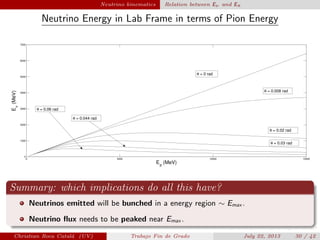 plain Neutrino kinematics Relation between Eν and Eπ
Neutrino Energy in Lab Frame in terms of Pion Energy
0 5000 10000 15000
0
1000
2000
3000
4000
5000
6000
7000
Eπ
(MeV)
E
ν
(MeV)
θ = 0 rad
θ = 0.008 rad
θ = 0.02 rad
θ = 0.06 rad
θ = 0.044 rad
θ = 0.03 rad
Summary: which implications do all this have?
Neutrinos emitted will be bunched in a energy region ∼ Emax .
Neutrino ﬂux needs to be peaked near Emax .
Christian Roca Catal´a (UV) Trabajo Fin de Grado July 22, 2013 30 / 42
 