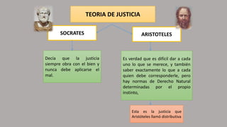 TEORIA DE JUSTICIA
SOCRATES ARISTOTELES
Decía que la justicia
siempre obra con el bien y
nunca debe aplicarse el
mal.
Es verdad que es difícil dar a cada
uno lo que se merece, y también
saber exactamente lo que a cada
quien debe corresponderle, pero
hay normas de Derecho Natural
determinadas por el propio
instinto,
Esta es la justicia que
Aristóteles llamó distributiva
 