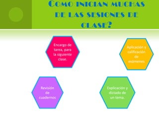 C OMO INICIAN MUCHAS
        DE LAS SESIONES DE
             CLASE ?

       Encargo de
                                  Aplicación y
       tarea, para
                                  calificación
       la siguiente
                                       de
           clase.
                                   exámenes




 Revisión             Explicación y
   de                  dictado de
cuadernos               un tema.
 