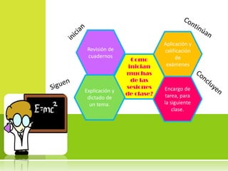Aplicación y
 Revisión de                calificación
 cuadernos                       de
                  Como
                 inician     exámenes
                muchas
                  de las
                sesiones    Encargo de
Explicación y
                de clase?   tarea, para
 dictado de
  un tema.                  la siguiente
                                clase.
 