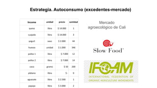 Estrategia. Autoconsumo (excedentes-mercado)
Income unidad precio cantidad
queso libra $ 14.000 1
cuajada libra $ 14.000 3
yogurt vaso $ 2.000 44
huevos unidad $ 1.000 346
pollos 1 libra $ 7.000 12
pollos 2 libra $ 7.000 14
coco gramo $ 50 200
plátano libra $ - 0
aguacate libra $ 2.500 1
papaya libra $ 3.000 2
Mercado
agroecológico de Cali
 