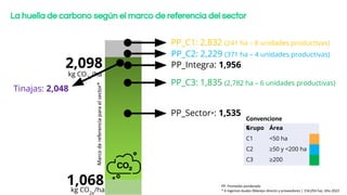 Marco
de
referencia
para
el
sector
2,098
1,068
kg CO2e
/ha
Marco
de
referencia
para
el
sector*
Grupo Área
C1 <50 ha
C2 ≥50 y <200 ha
C3 ≥200
Convencione
s
PP_C1: 2,832 (241 ha – 8 unidades productivas)
PP_C3: 1,835 (2,782 ha – 6 unidades productivas)
PP_C2: 2,229 (371 ha – 4 unidades productivas)
PP: Promedio ponderado
* 6 Ingenios duales (Manejo directo y proveedores | 154,054 ha). Año 2022
PP_Sector*: 1,535
kg CO2e
/ha
PP_Integra: 1,956
La huella de carbono según el marco de referencia del sector
Tinajas: 2,048
 