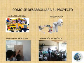 COMO SE DESARROLLARA EL PROYECTO
SALIDA PEDAGOGICA
FÓRMACIÓN PEDAGÓGICATRABAJO COLABORATIVO
INVESTIGACIÓN
 