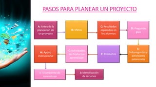 PASOS PARA PLANEAR UN PROYECTO
A: Antes de la
planeación de
un proyecto
B: Metas
C: Resultados
esperados en
los alumnos
D: Preguntas
guía
E:
Subpreguntas y
actividades
potenciales
F: Productos
G:Actividades
de Productos
aprendizaje
H: Apoyo
instruccional
I: El ambiente de
aprendizaje
J: Identificación
de recursos
 