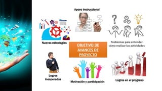 OBJETIVO DE
AVANCES DE
PROYECTO
Problemas para entender
cómo realizar las actividades
Logros en el progreso
Motivación y participación
Logros
inesperados
Nuevas estrategias
Apoyo instruccional
 
