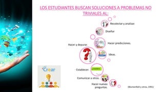 LOS ESTUDIANTES BUSCAN SOLUCIONES A PROBLEMAS NO
TRIVIALES AL:
Hacer y depurar.
Ideas.
Hacer predicciones.
Diseñar
Recolectar y analizar.
· Establecer.
Comunicar a otros.
Hacer nuevas
preguntas. (Blumenfeld y otros, 1991)
 