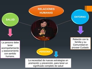 RELACIONES
                           HUMANAS
                                                            ENTORNO
   SALUD




                                                           Relación con la
La persona debe                                              familia y su
      tener                                                Comunidad en
acompañamiento                                            proveer Cuidado.
y asesoramiento             PERSONA
   con sentido
    humano.
                  La necesidad de nuevas estrategias en
                  promoción y prevención, para tener un
                      significado completo de salud
 