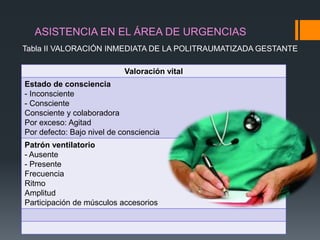 ASISTENCIA EN EL ÁREA DE URGENCIAS
Tabla II VALORACIÓN INMEDIATA DE LA POLITRAUMATIZADA GESTANTE

                            Valoración vital
Estado de consciencia
- Inconsciente
- Consciente
Consciente y colaboradora
Por exceso: Agitad
Por defecto: Bajo nivel de consciencia
Patrón ventilatorio
- Ausente
- Presente
Frecuencia
Ritmo
Amplitud
Participación de músculos accesorios
 