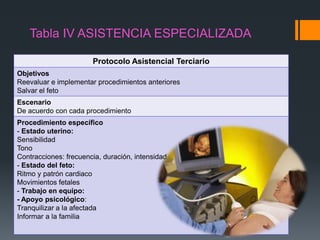 Tabla IV ASISTENCIA ESPECIALIZADA

                       Protocolo Asistencial Terciario
Objetivos
Reevaluar e implementar procedimientos anteriores
Salvar el feto
Escenario
De acuerdo con cada procedimiento
Procedimiento específico
- Estado uterino:
Sensibilidad
Tono
Contracciones: frecuencia, duración, intensidad
- Estado del feto:
Ritmo y patrón cardiaco
Movimientos fetales
- Trabajo en equipo:
- Apoyo psicológico:
Tranquilizar a la afectada
Informar a la familia
 