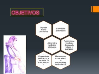 OBJETIVOS

             Impedir
                             Favorecer
              mayor
                             eliminación
            absorción



                                       Proporciona
                    Administra          r medidas
                    r antídoto         de soporte
                    adecuado             básico y
                                        avanzado


        Proporciona         Mantenimien
        educación a          to vía aérea,
        paciente, fa               la
        milia, entorn       respiración y
              o             la circulación
 