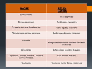 MADRE                                       RECIEN
                                                           NACIDO
              Euforia, disforia
                                                               Bebe deprimido

            Retraso psicomotor                            Tembloroso e hiperactivo

   Comportamientos de desadaptación                       Llanto agudo y persistente

    Alteraciones de atención o memoria                Bostezos y estornudos frecuentes



                 Insomnio
                                                Reflejos osteotendinosos excitables pero Moro
                                                                 disminuido

               Somnolencia                           Deficiencia de succión y deglución


Lagrimacion, rinorrea, Midriasis, Diaforesis,              Ciclo anormal de sueño
            Diarrea, Bostezos,

                Taquicardia                         Taquipnea, Vomito-diarrea y diaforesis
 