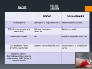 RECIEN
             MADRE                                  NACIDO


                                           FISICOS                       CONDUCTUALES


       Placenta previa          Defectos de la respuesta auditiva   Problemas conductuales


 RPM (Ruptura prematura de      Déficit de crecimiento y            Déficit emocional
       membranas)               desarrollo

    Abortos espontáneos         RCIU                                Aumento de temblor motor fino




   Tasa de abortos y parto      Déficit de peso al nacer de 250g    Disminución de la comprensión
    pretermino es elevada                                           verbal


      Nicotina y Cotinina
Excretadas por leche materna
hasta después de 2h de que la
      madre ha fumado
 