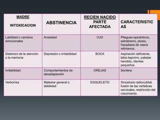 MADRE                                         RECIEN NACIDO
                            ABSTINENCIA                    PARTE       CARACTERISTIC
    INTOXICACION                                         AFECTADA      AS

Labilidad o cambios        Ansiedad                         OJO        Pliegues epicánticos,
emocionales                                                            estrabismo, ptosis,
                                                                       hipoplasia de vasos
                                                                       retinianos.
Deterioro de la atención   Depresión o irritabilidad       BOCA        Aspiración deficiente,
o la memoria                                                           labio leporino, paladar
                                                                       hendido, dientes
                                                                       pequeños.
Irritabilidad              Comportamientos de             OREJAS       Sordera
                           desadaptación

Verborrea                  Malestar general o            ESQUELETO     Sinostosis radiocubital,
                           debilidad                                   fusión de las vertebras
                                                                       cervicales, restricción del
                                                                       crecimiento.
 